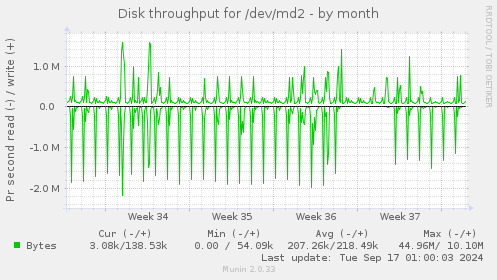 Disk throughput for /dev/md2