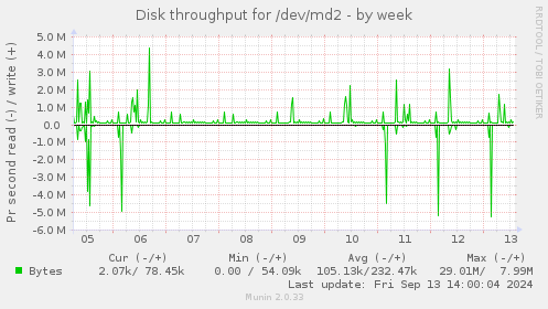 Disk throughput for /dev/md2