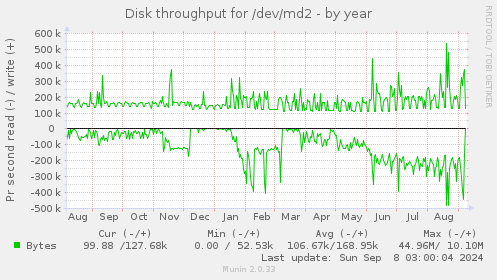 Disk throughput for /dev/md2