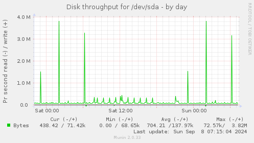 Disk throughput for /dev/sda