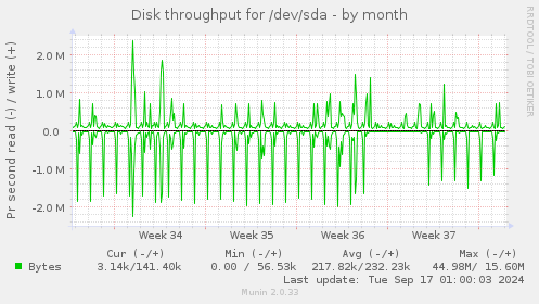 Disk throughput for /dev/sda