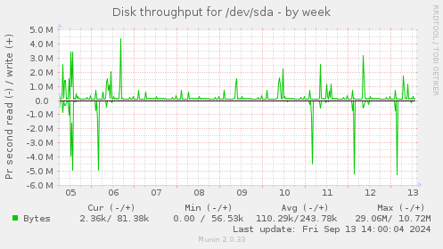 Disk throughput for /dev/sda