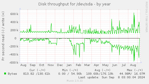 Disk throughput for /dev/sda