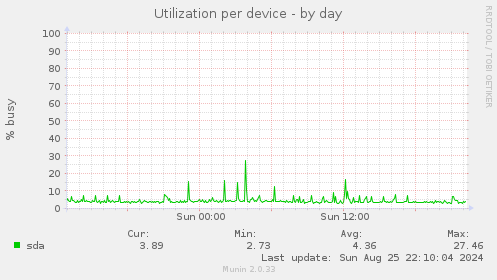 Utilization per device