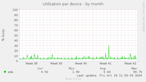 Utilization per device