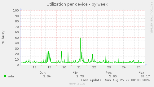 Utilization per device