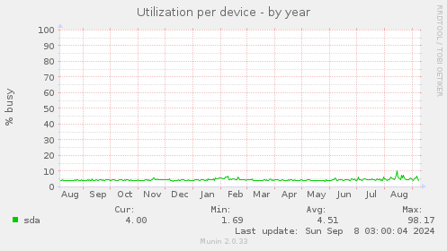 Utilization per device