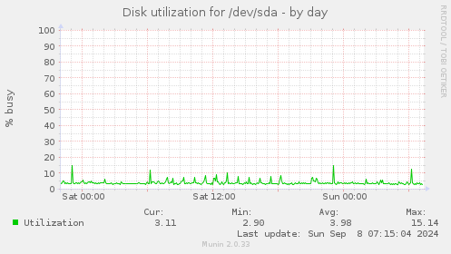 Disk utilization for /dev/sda