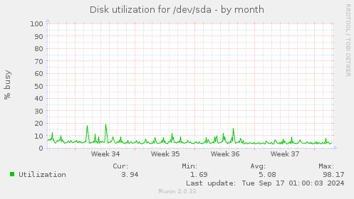 Disk utilization for /dev/sda