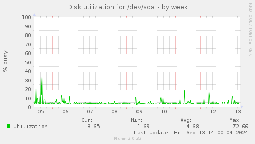 Disk utilization for /dev/sda