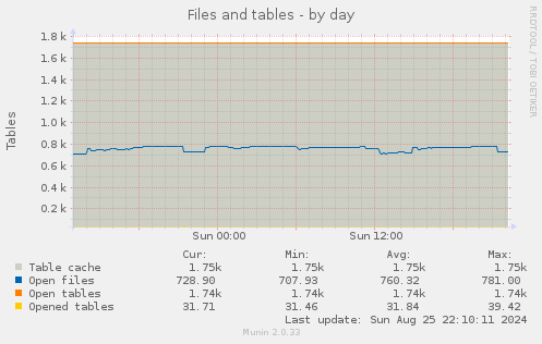 daily graph