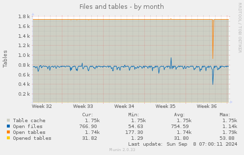 monthly graph