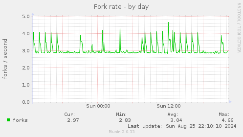 Fork rate