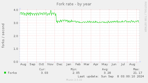 Fork rate