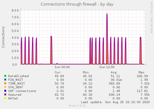 Connections through firewall