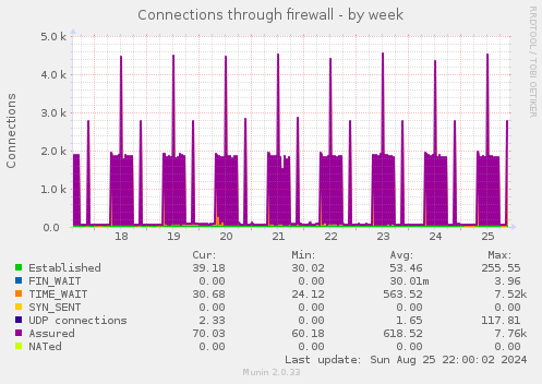 Connections through firewall