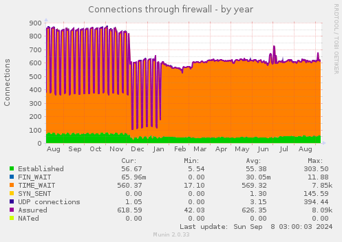 Connections through firewall