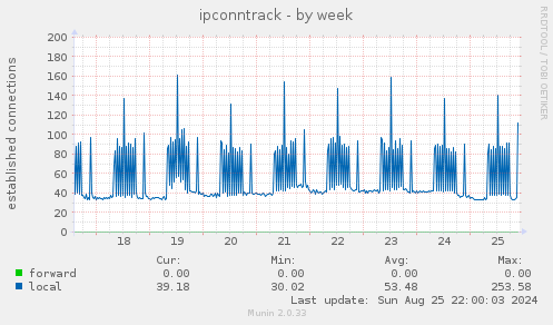 weekly graph