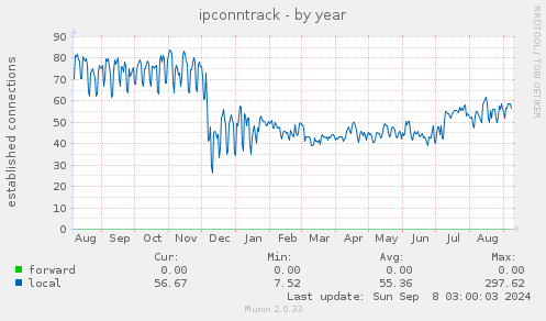 yearly graph