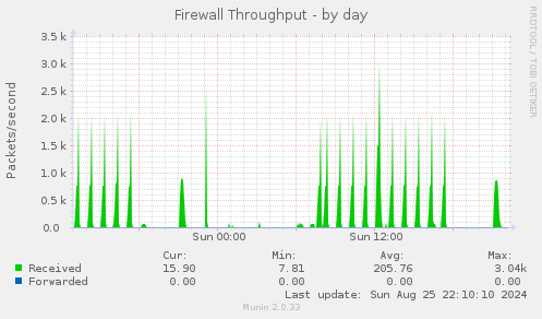 daily graph