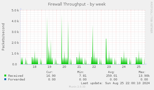 weekly graph