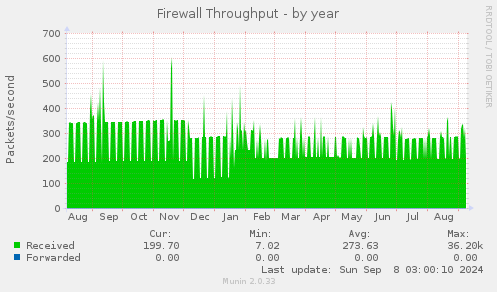 yearly graph