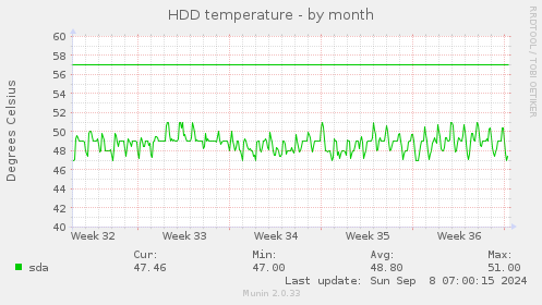 HDD temperature