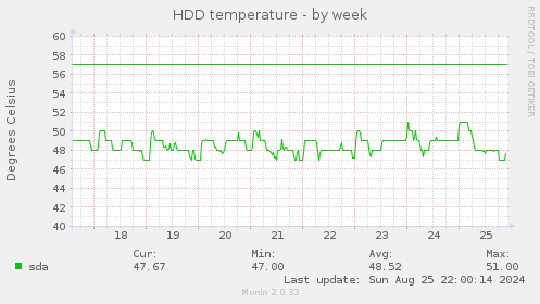 HDD temperature