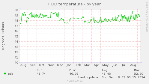 yearly graph