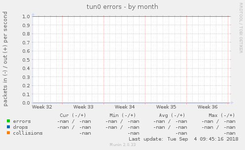 tun0 errors