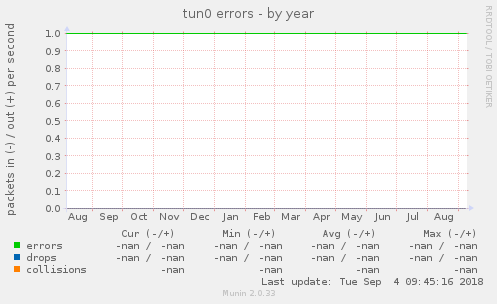 tun0 errors