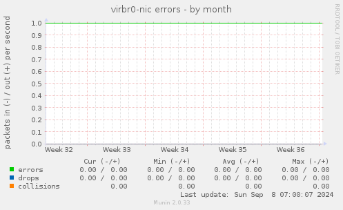 virbr0-nic errors