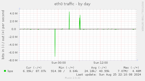 eth0 traffic