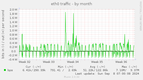 monthly graph