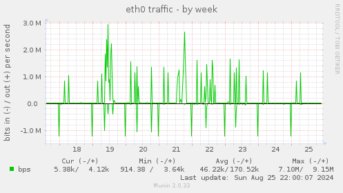 weekly graph