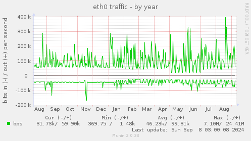 eth0 traffic