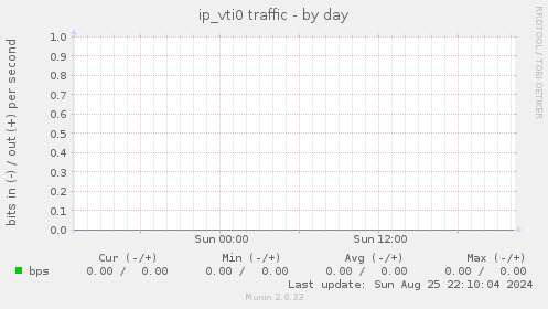 ip_vti0 traffic