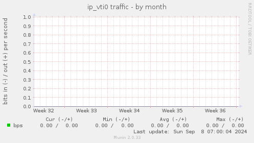 ip_vti0 traffic