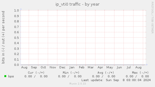 ip_vti0 traffic