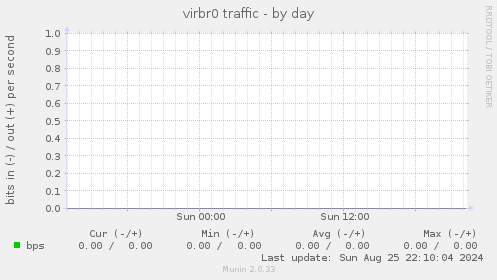 virbr0 traffic