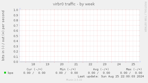 virbr0 traffic