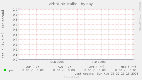 virbr0-nic traffic