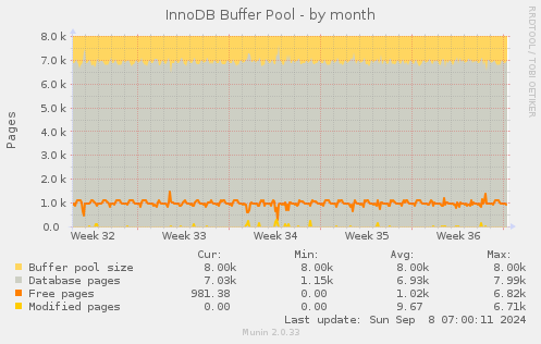 InnoDB Buffer Pool