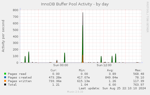 InnoDB Buffer Pool Activity