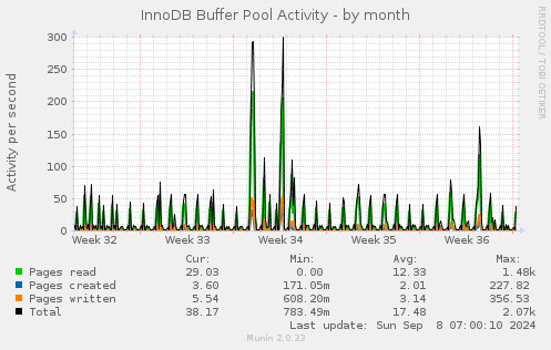 InnoDB Buffer Pool Activity