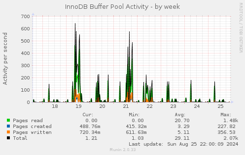 weekly graph