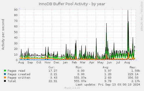 yearly graph