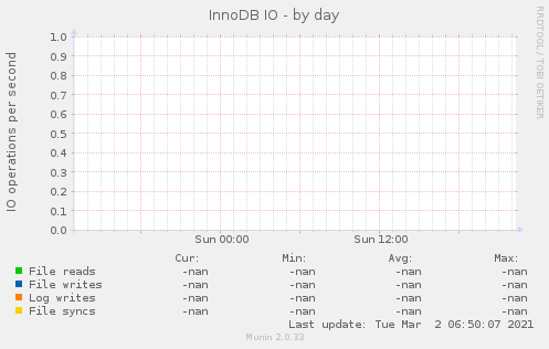 InnoDB IO