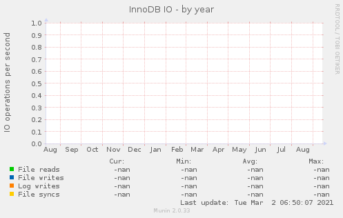 InnoDB IO