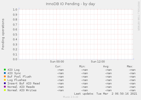 InnoDB IO Pending